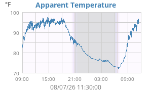 app. temp