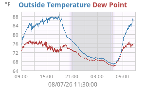 temperatures