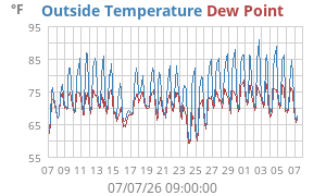temperatures