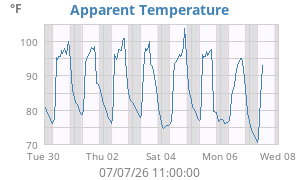 app. temp