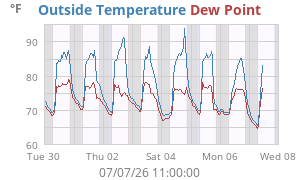 temperatures