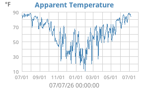 app. temp