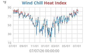 heatchill