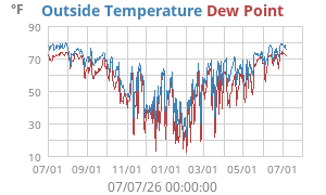 temperatures